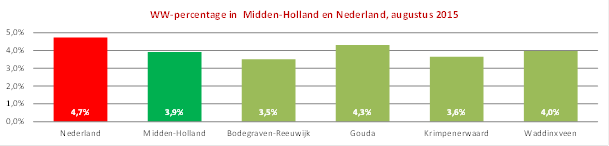 WW-uitkeringen dalen weer in Midden-Holland